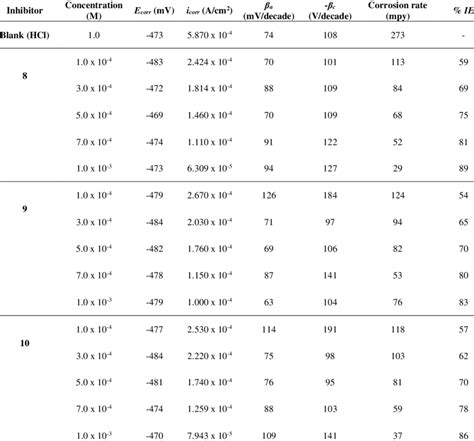 Electrochemical Polarization Parameters For Corrosion Of Mild Steel In