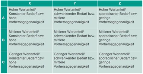 Beschaffung Teil 2 Karteikarten Quizlet