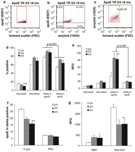 ApoE co-localization with amyloid beta (Aβ) in individual synaptosomes ...