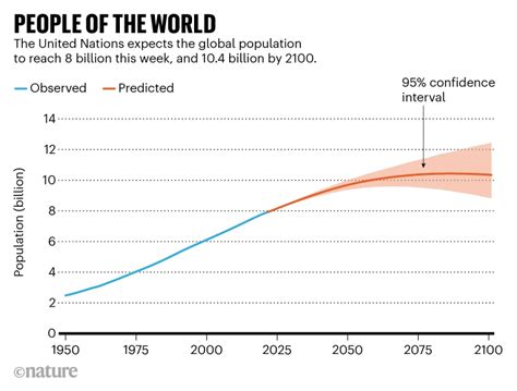 The World Population Just Hit 8 Billion And Here S How It Will