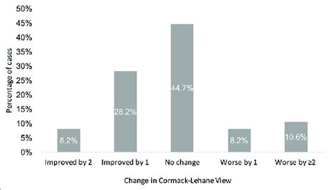 Degree of change in Cormack-Lehane grade with cricoid pressure ...