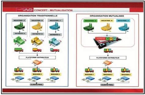 La Logistique Mutualis E Selon Norbert Dentressangle