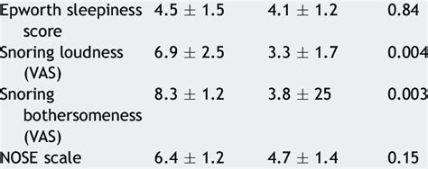 Epworth Sleepiness Scale Ess Snoring Loudness And Bothersomeness 10 Download Table