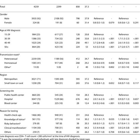 Epidemiological Characteristics Of Late Diagnosis In Hiv Infected