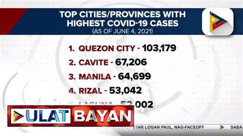 Quezon City Nangunguna Pa Rin Sa May Pinakamataas Na COVID 19 Cases Sa