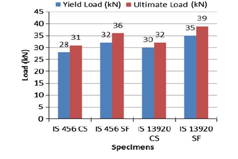 Comparison Of Yield Load And Ultimate Load Of Each Specimens Download Scientific Diagram