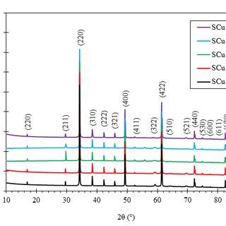 XRD pattern of CaCu3 xTi4O12 δ ceramics sintered at 1040 C for 10