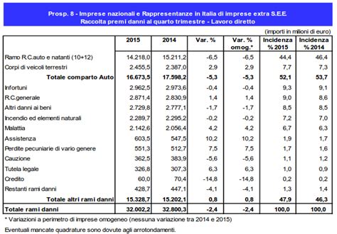 Assicurazione Auto Raccolta Premi RCA 2015 In Calo ConTe It