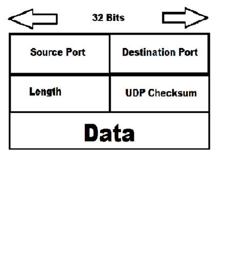 The Udp Protocol Characteristics Structure Study