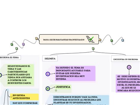 PASOS A SEGUIR PARA PLANTEAR UNA INVESTIGA Mind Map