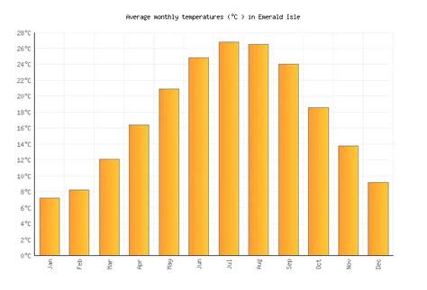 Emerald Isle Weather averages & monthly Temperatures | United States ...