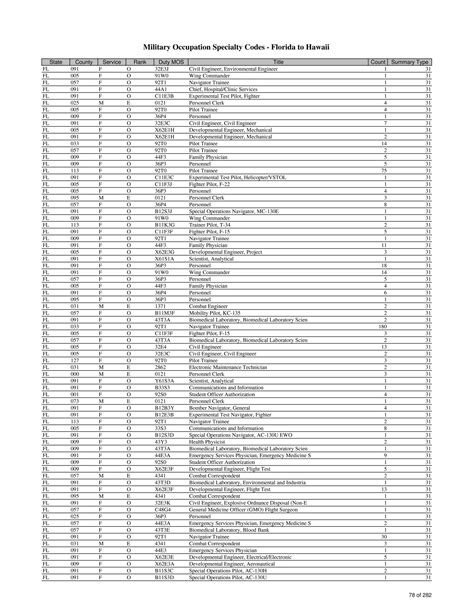 List Of Military Occupation Specialty Codes Mos By State And County