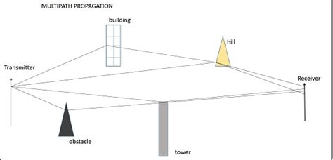 Antenna Theory Terms In Wave Propagation