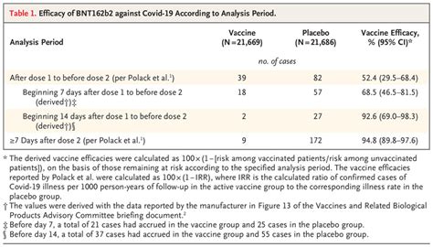 Safety And Efficacy Of The Bnt B Mrna Covid Vaccine Nejm