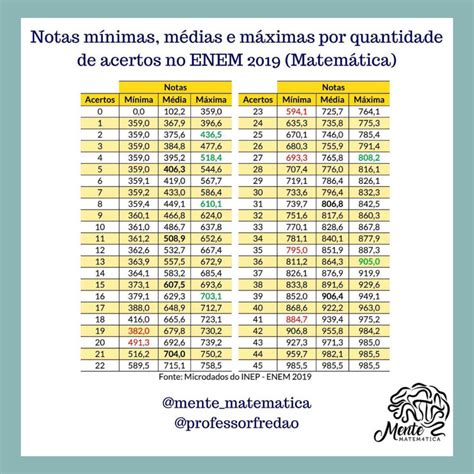 Calculo Da Nota Do Enem Por Acertos Printable Templates Free