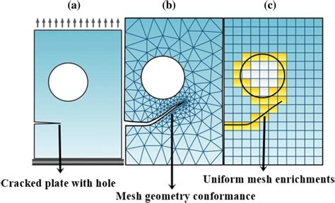 A Crack Propagation In A Plate With Hole B The Standard FEM Mesh