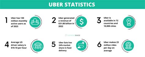 Uber Statistics For Trending Facts Included