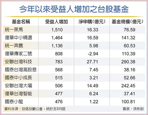 台股基金受益人 今年來逆勢增 基金 旺得富理財網