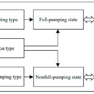 Relationship Between Oil Well Types And Pumping States If The Oil Well