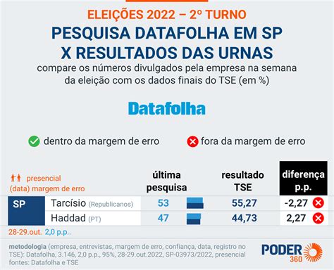 Compare As Ltimas Pesquisas Estaduais Os Resultados Do Tse