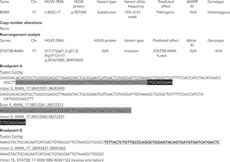 Genomic Alterations Identified By Next Generation Sequencing