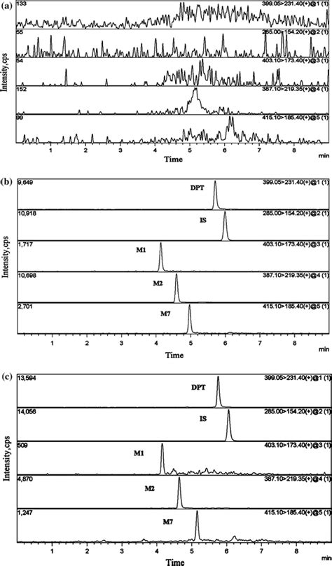 Typical Mrm Chromatograms Of Analytes And Is A Blank Rat Plasma B