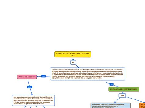 PROYECTO EDUCATIVO INSTITUCIONAL Mind Map