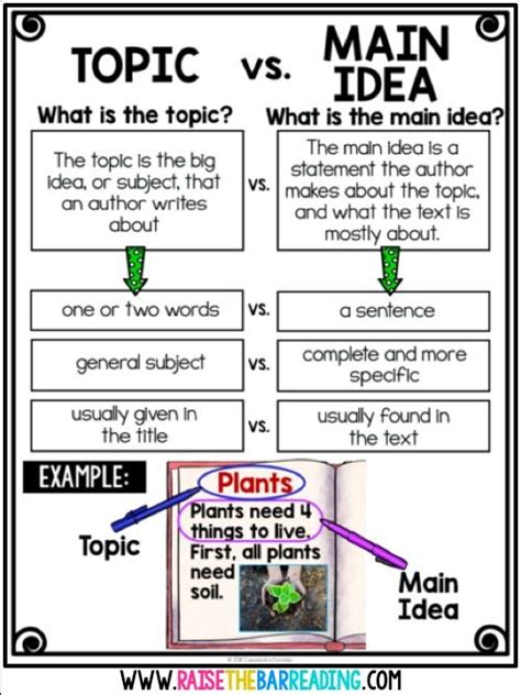 Topic Vs Main Idea Poster Nonfiction Reading Nonfiction Anchor