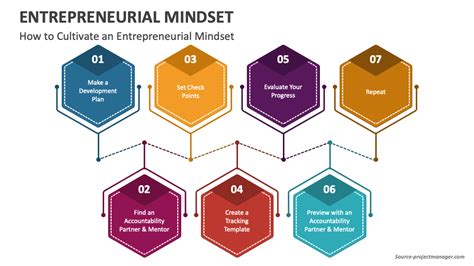 Entrepreneurial Mindset Powerpoint And Google Slides Template Ppt Slides