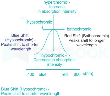 UV-Vis Spectroscopy MCQ [Free PDF] - Objective Question Answer for UV ...