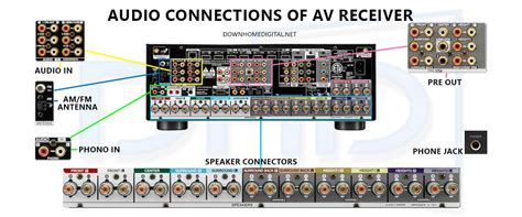 Understanding And Optimizing Your Av Receiver Connections