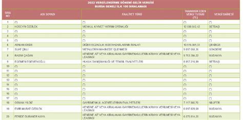 Bursa N N Gelir Ve Kurumlar Rekortmenleri Belli Oldu