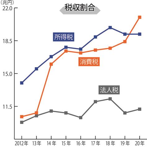 消費税を“税の主役”にした安倍政権の罪2度も増税、一方で法人税は次々と減税｜日刊ゲンダイdigital