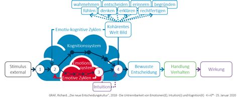 De Figure01 Untrennbarkeit Von Emotionen Intuition Kognition