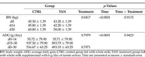 Table 1 From Effect Of Dietary Supplementation Of Chestnut And