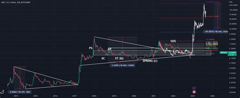 XRP Macro Wyckoff For BITSTAMP XRPUSD By XRP Jonny TradingView