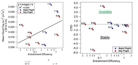 Scatter plot of the entrainment efficiency η versus the ver 2 tical