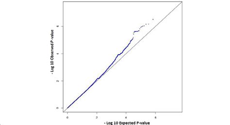 Quantile Quantile Qq Plot For The Observed Versus Expected P Values