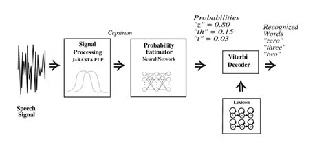 Hybrid Hmm Mlp Speech Recognition System Download Scientific Diagram