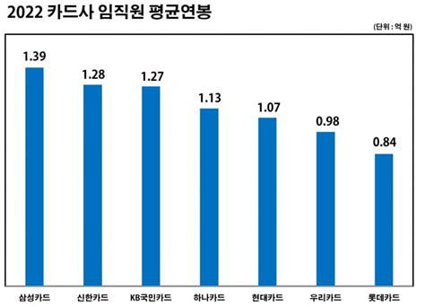 평균연봉 1억 넘는 카드업계1위는 어디 한국금융신문