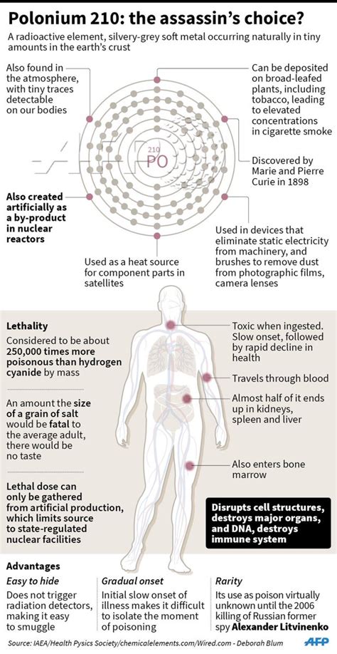 Polonium 210 Effects On The Body