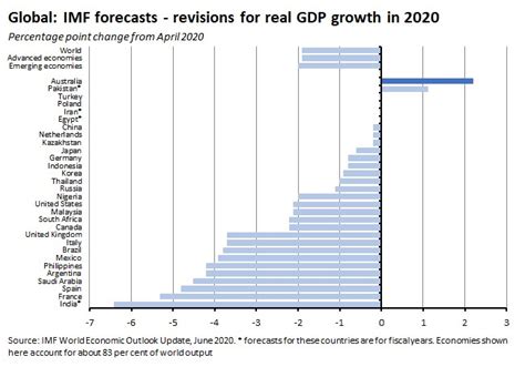 Global Gloom But Forecast Upgrades For Australia