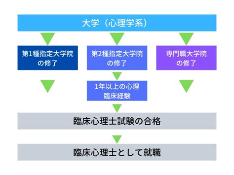 専門学校卒業で臨床心理士になれる？資格を取得する方法 情報かる・ける