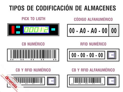 Tipos de Codificación usadas en almacén