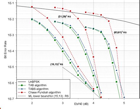 Figure From Turbo Decoding Of Product Codes Using Adaptive Belief