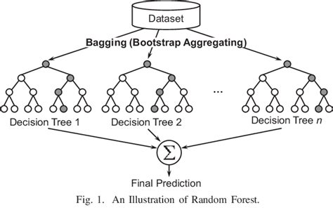 Bagging And Random Forest Regressor From Scratch In Python By Using Decision Tree Regressor From