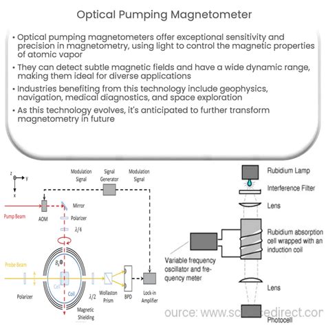 Optical Pumping Magnetometer How It Works Application Advantages