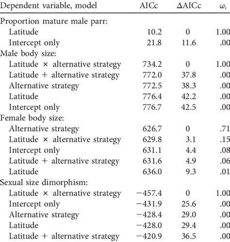 Summary Of Linear Mixed Effects Models Download Table