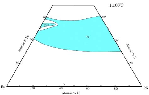 Isothermal Section In Central Portion Of Fe Ni S System At 1 100C