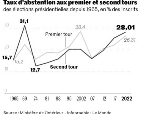 CARTE présidentielle 2022 votes abstention report de voix Articque